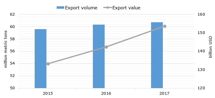 Global fish exports value and volume during 2015-2017